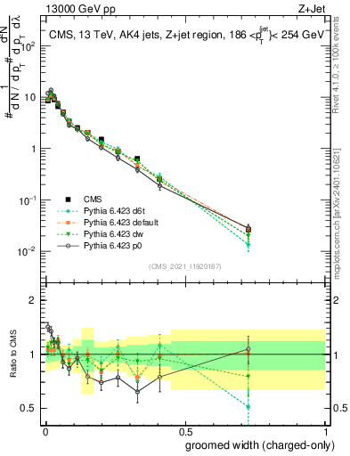 Plot of j.width.gc in 13000 GeV pp collisions