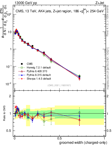 Plot of j.width.gc in 13000 GeV pp collisions