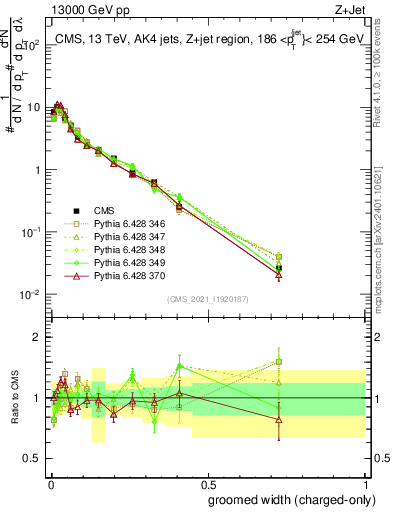 Plot of j.width.gc in 13000 GeV pp collisions