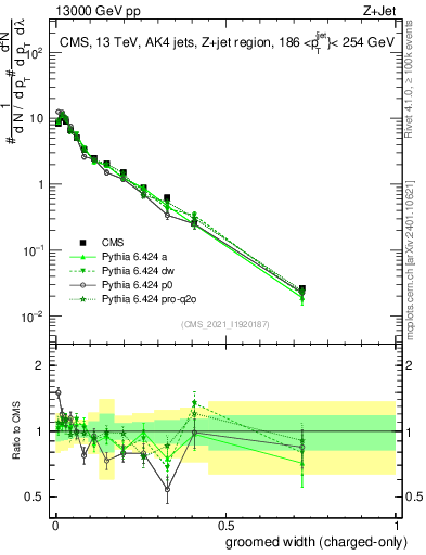 Plot of j.width.gc in 13000 GeV pp collisions