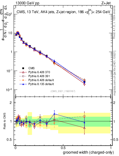 Plot of j.width.gc in 13000 GeV pp collisions