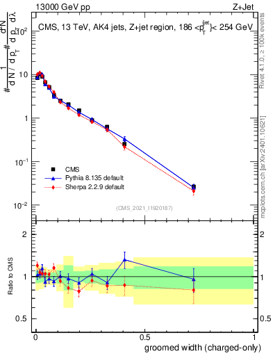 Plot of j.width.gc in 13000 GeV pp collisions