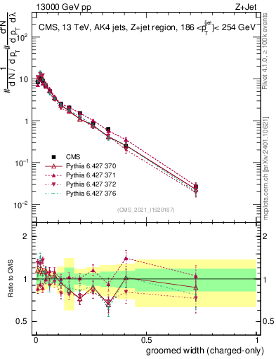 Plot of j.width.gc in 13000 GeV pp collisions