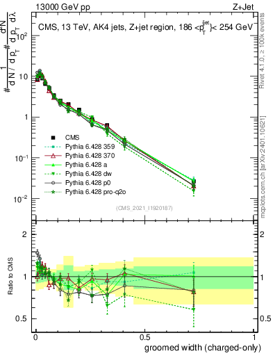 Plot of j.width.gc in 13000 GeV pp collisions