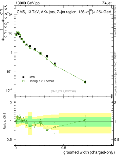 Plot of j.width.gc in 13000 GeV pp collisions