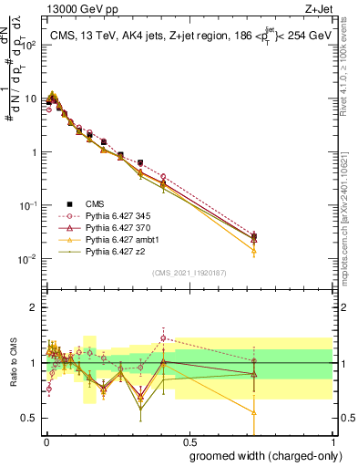 Plot of j.width.gc in 13000 GeV pp collisions