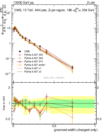 Plot of j.width.gc in 13000 GeV pp collisions