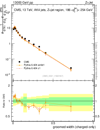 Plot of j.width.gc in 13000 GeV pp collisions