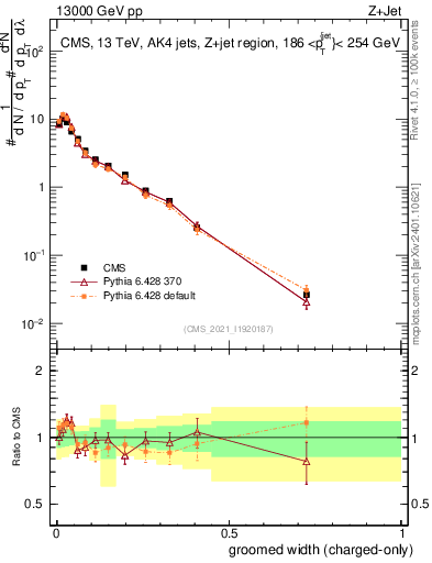 Plot of j.width.gc in 13000 GeV pp collisions