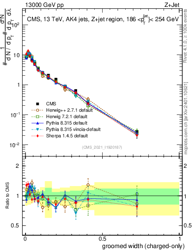 Plot of j.width.gc in 13000 GeV pp collisions