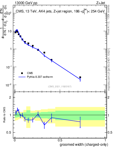 Plot of j.width.gc in 13000 GeV pp collisions