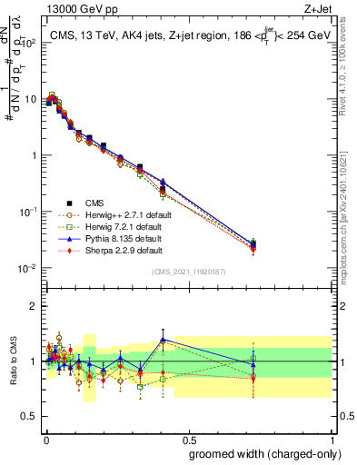 Plot of j.width.gc in 13000 GeV pp collisions
