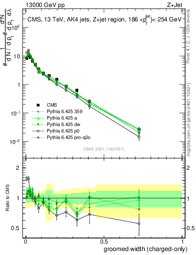 Plot of j.width.gc in 13000 GeV pp collisions
