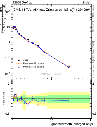 Plot of j.width.gc in 13000 GeV pp collisions