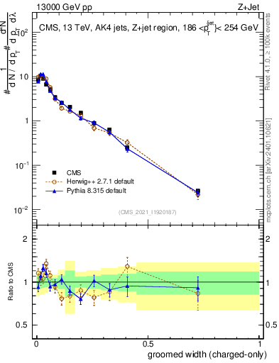 Plot of j.width.gc in 13000 GeV pp collisions