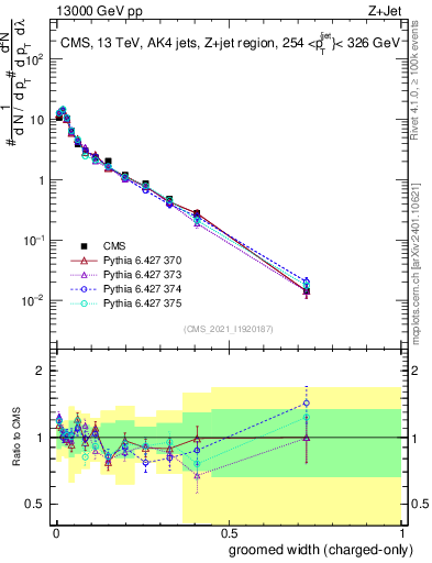 Plot of j.width.gc in 13000 GeV pp collisions