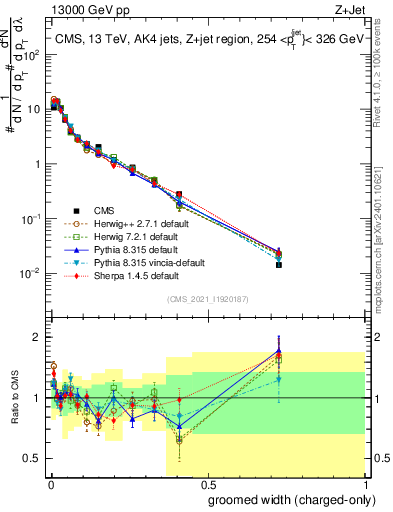 Plot of j.width.gc in 13000 GeV pp collisions