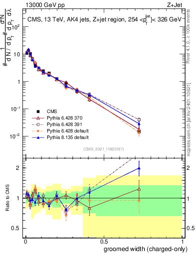 Plot of j.width.gc in 13000 GeV pp collisions