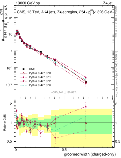 Plot of j.width.gc in 13000 GeV pp collisions