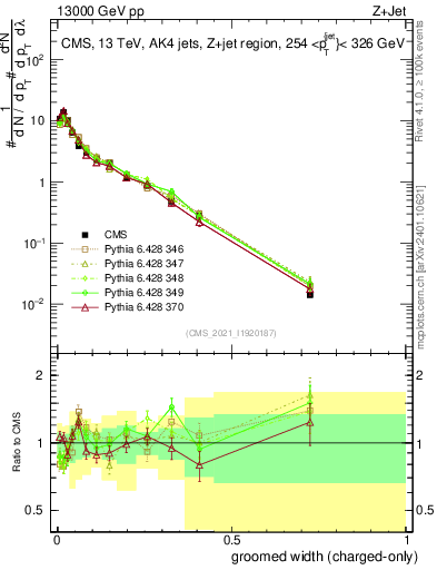 Plot of j.width.gc in 13000 GeV pp collisions