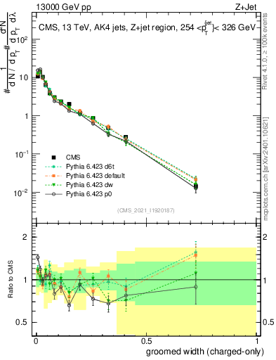 Plot of j.width.gc in 13000 GeV pp collisions