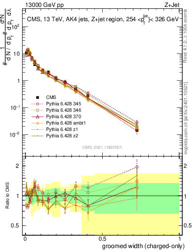 Plot of j.width.gc in 13000 GeV pp collisions