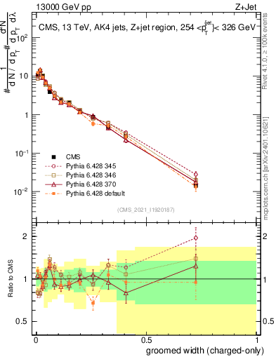 Plot of j.width.gc in 13000 GeV pp collisions