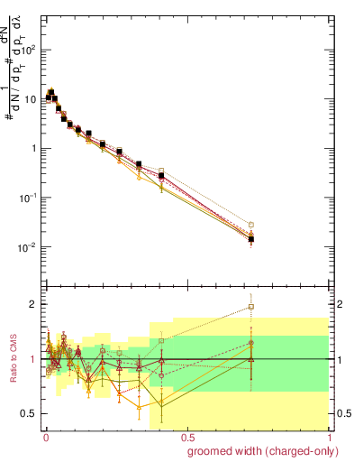 Plot of j.width.gc in 13000 GeV pp collisions