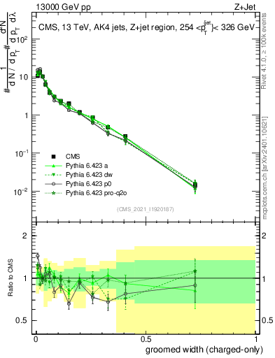 Plot of j.width.gc in 13000 GeV pp collisions