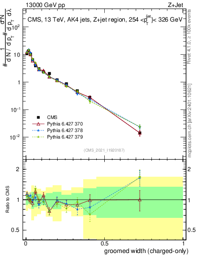 Plot of j.width.gc in 13000 GeV pp collisions