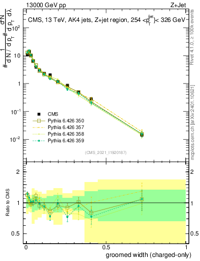 Plot of j.width.gc in 13000 GeV pp collisions