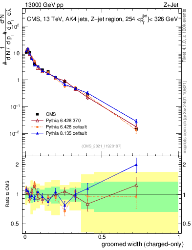 Plot of j.width.gc in 13000 GeV pp collisions