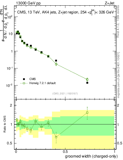 Plot of j.width.gc in 13000 GeV pp collisions