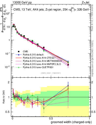 Plot of j.width.gc in 13000 GeV pp collisions