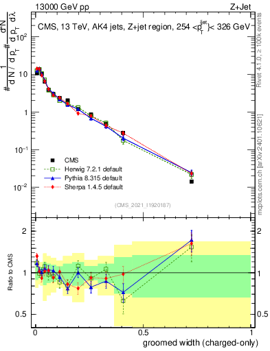 Plot of j.width.gc in 13000 GeV pp collisions