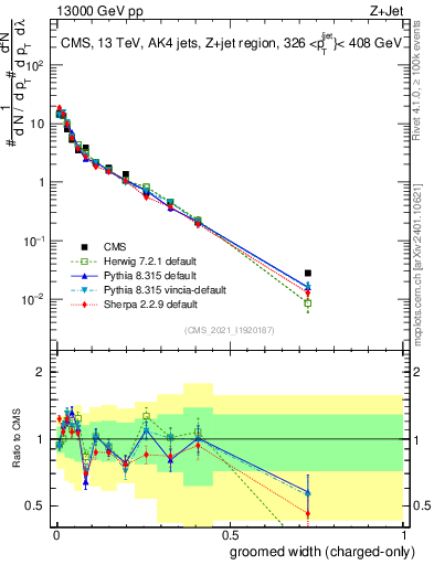 Plot of j.width.gc in 13000 GeV pp collisions