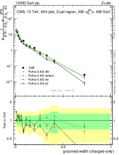Plot of j.width.gc in 13000 GeV pp collisions