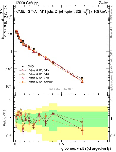 Plot of j.width.gc in 13000 GeV pp collisions