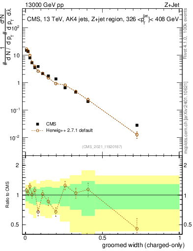 Plot of j.width.gc in 13000 GeV pp collisions