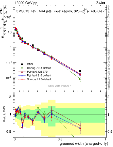 Plot of j.width.gc in 13000 GeV pp collisions