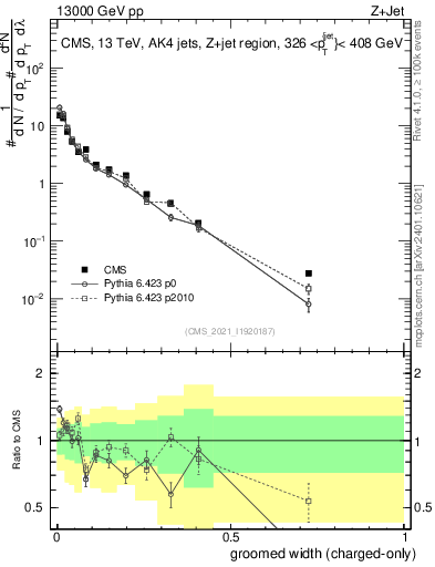 Plot of j.width.gc in 13000 GeV pp collisions
