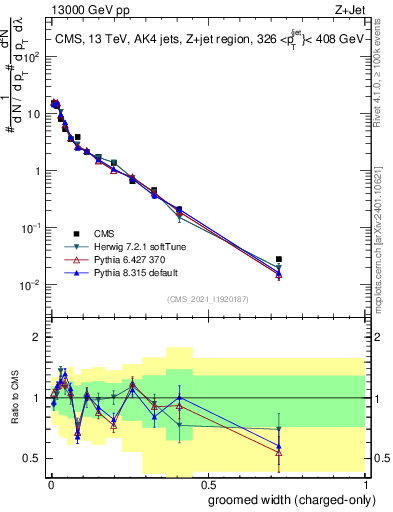 Plot of j.width.gc in 13000 GeV pp collisions