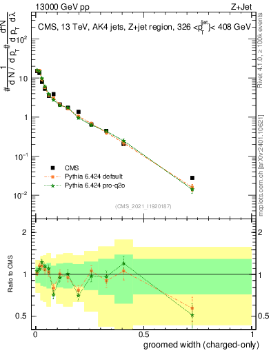 Plot of j.width.gc in 13000 GeV pp collisions