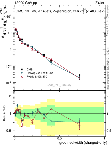 Plot of j.width.gc in 13000 GeV pp collisions