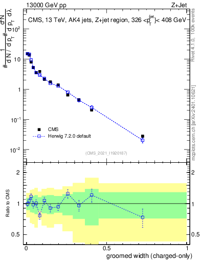 Plot of j.width.gc in 13000 GeV pp collisions