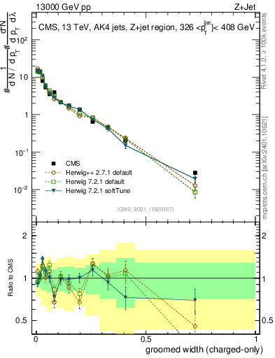 Plot of j.width.gc in 13000 GeV pp collisions