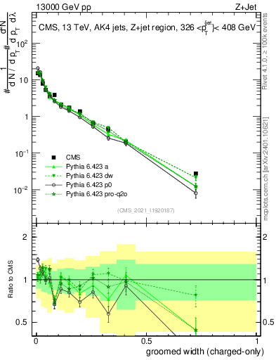 Plot of j.width.gc in 13000 GeV pp collisions