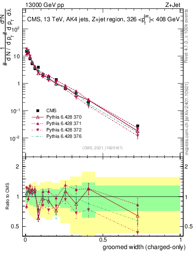 Plot of j.width.gc in 13000 GeV pp collisions