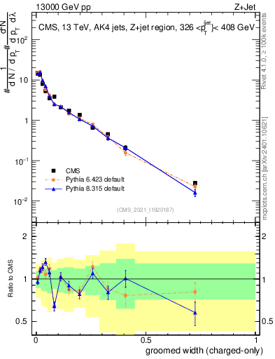 Plot of j.width.gc in 13000 GeV pp collisions