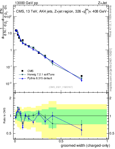 Plot of j.width.gc in 13000 GeV pp collisions